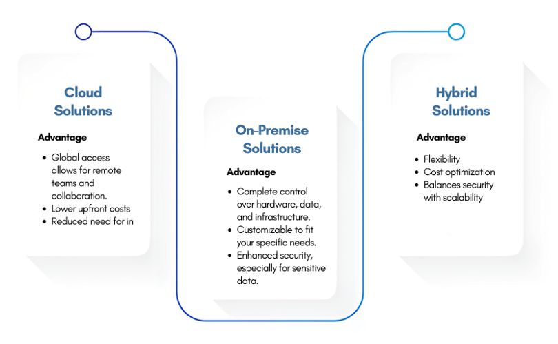 Comparing Cloud, On-Premises and Hybrid Solutions