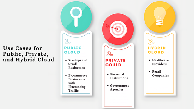 Use Cases for Public, Private, and Hybrid Cloud