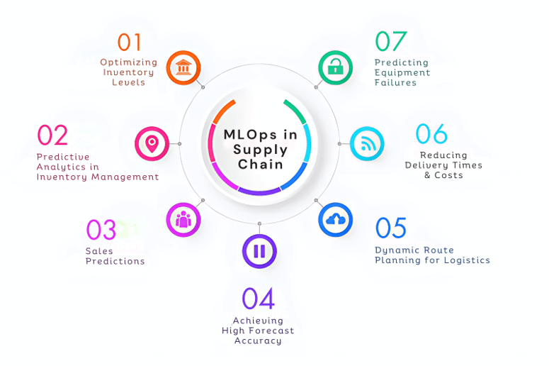 Use Cases of MLOps in Supply Chain