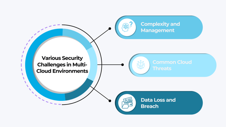 Various Security Challenges in Multi-Cloud Environments