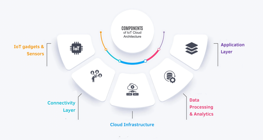 What is IoT Cloud Architecture