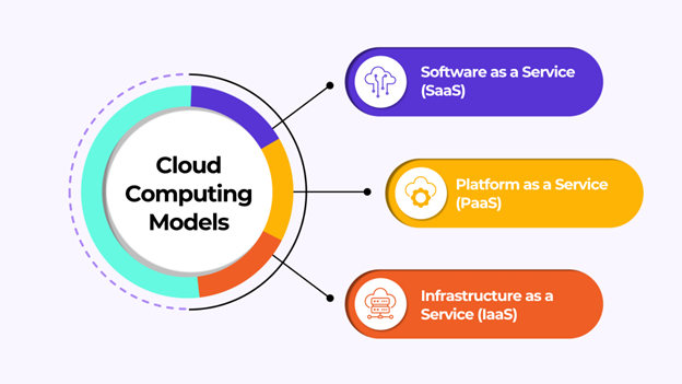 cloud Computing Models