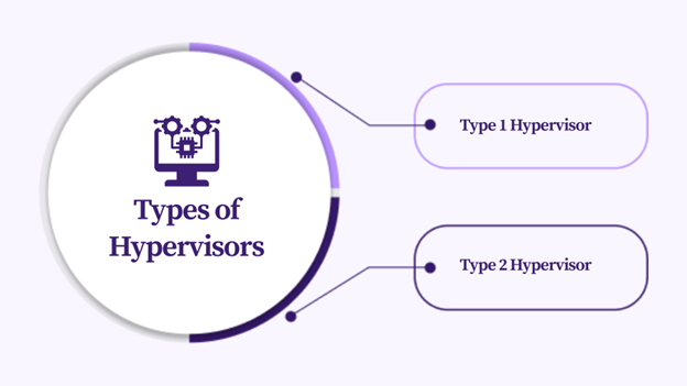 Types of Hypervisors