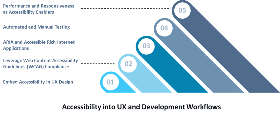 Accessibility into UX and Development Workflows