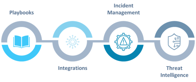 Components of SOAR