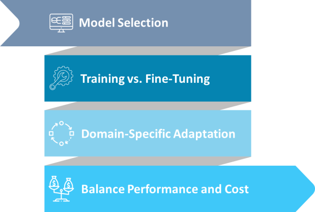 Development Phase for LLM-Software