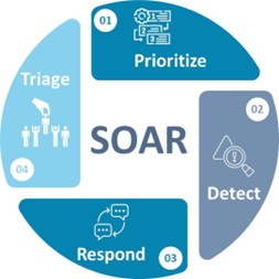 SOAR in Cybersecurity