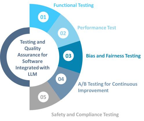 Types of Testing in LLM software