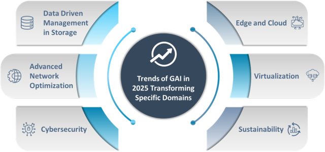 Domain Specific Trends