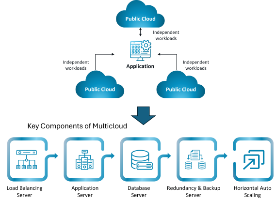 Multicloud Architecture