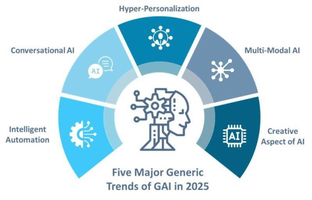 Gen AI Trends 2025